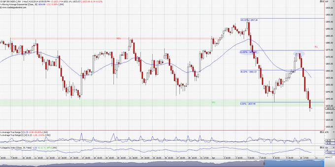 S&P 500: Διάλειμμα για μια ανάσα;